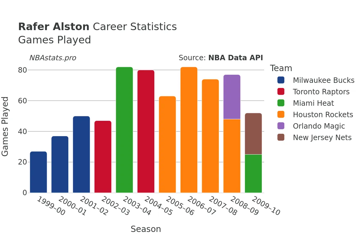 Rafer Alston Games–Played Career Chart