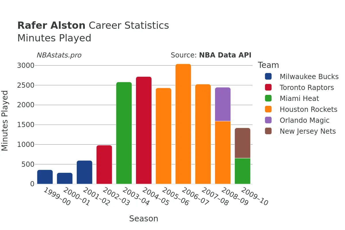 Rafer Alston Minutes–Played Career Chart