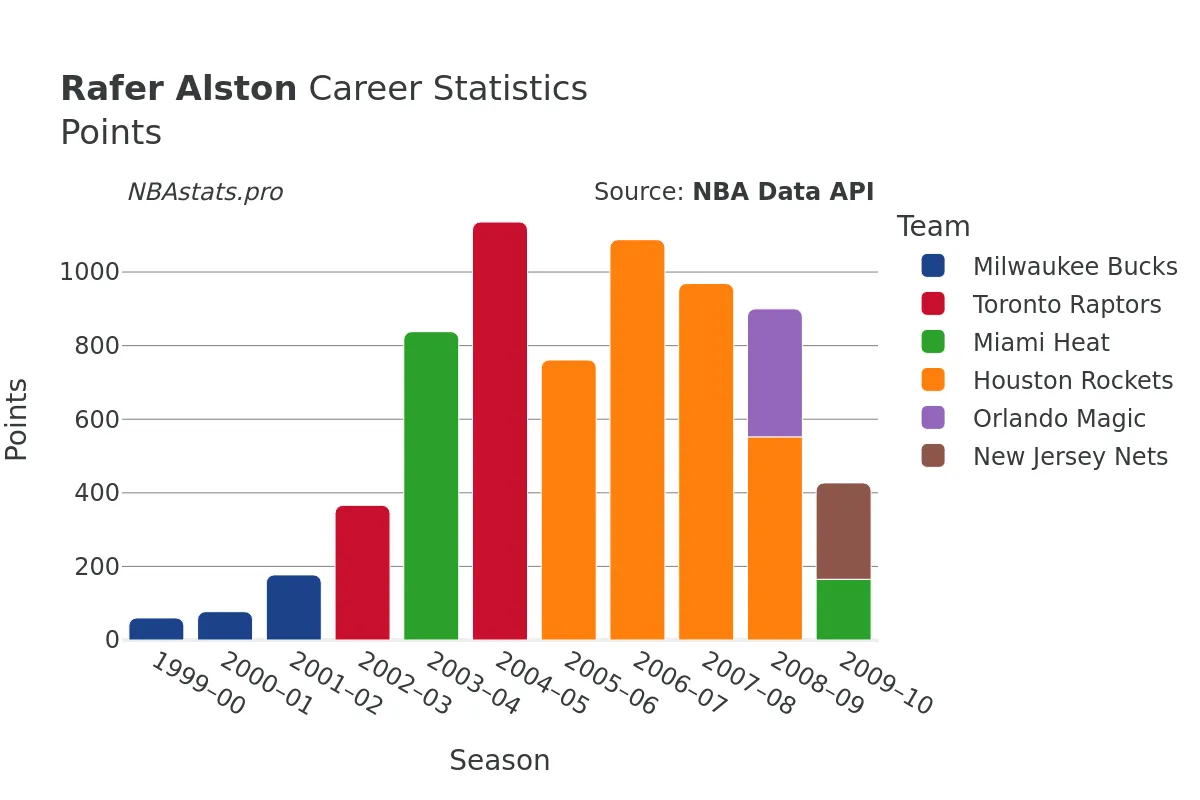 Rafer Alston Points Career Chart