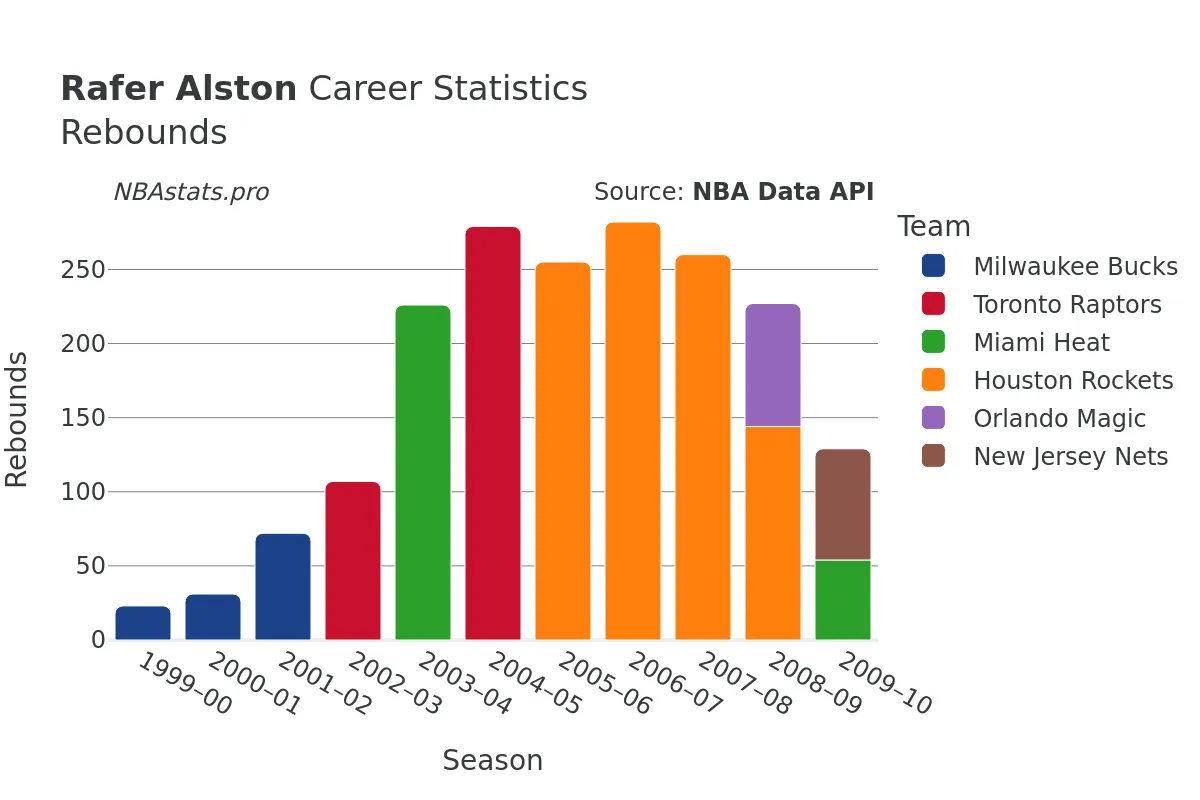 Rafer Alston Rebounds Career Chart