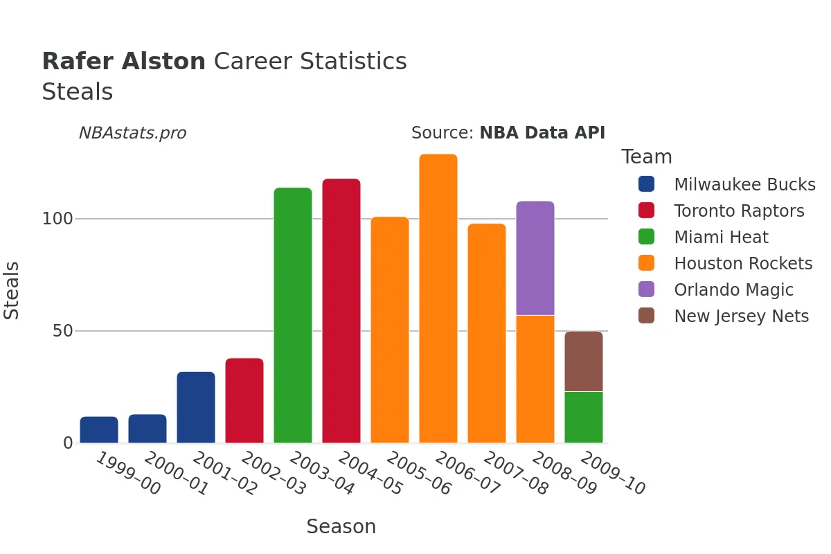 Rafer Alston Steals Career Chart