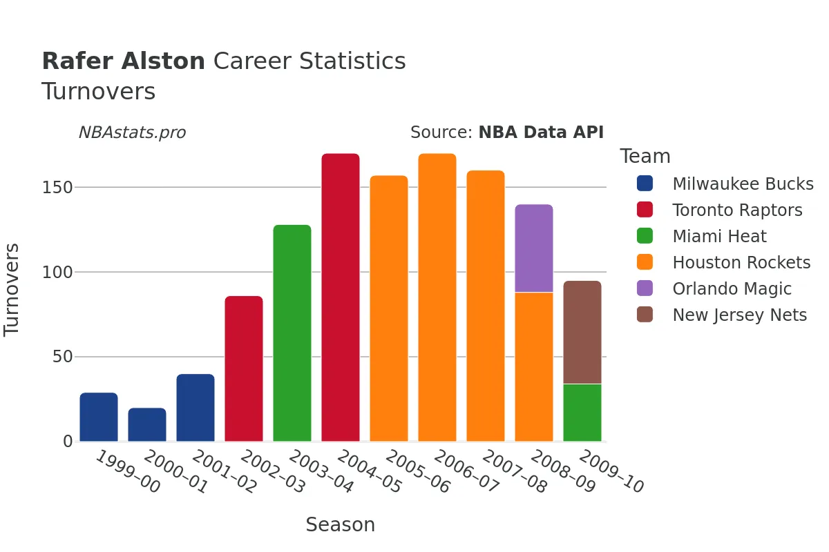 Rafer Alston Turnovers Career Chart