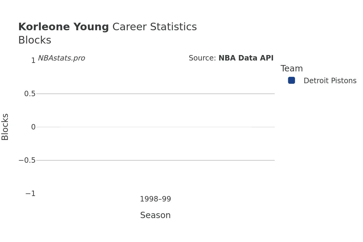Korleone Young Blocks career chart Korleone Young Blocks Career Chart