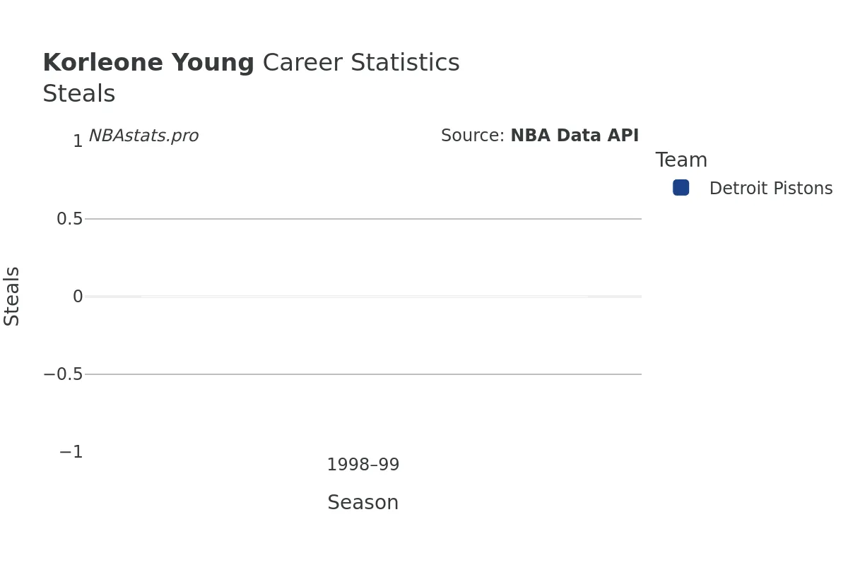 Korleone Young Steals Career Chart Korleone Young Steals Career Chart