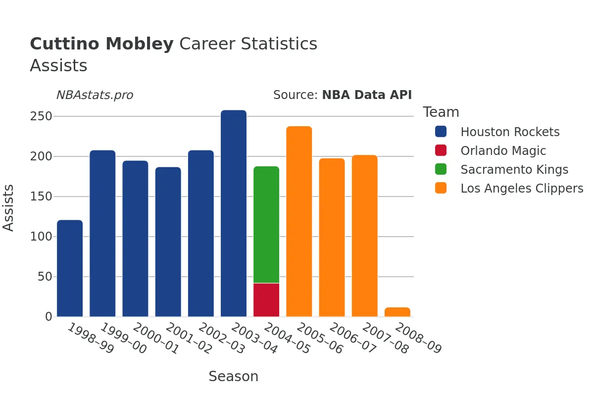 Cuttino Mobley Assists Career Chart