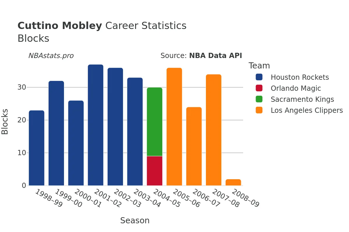 Cuttino Mobley Blocks Career Chart