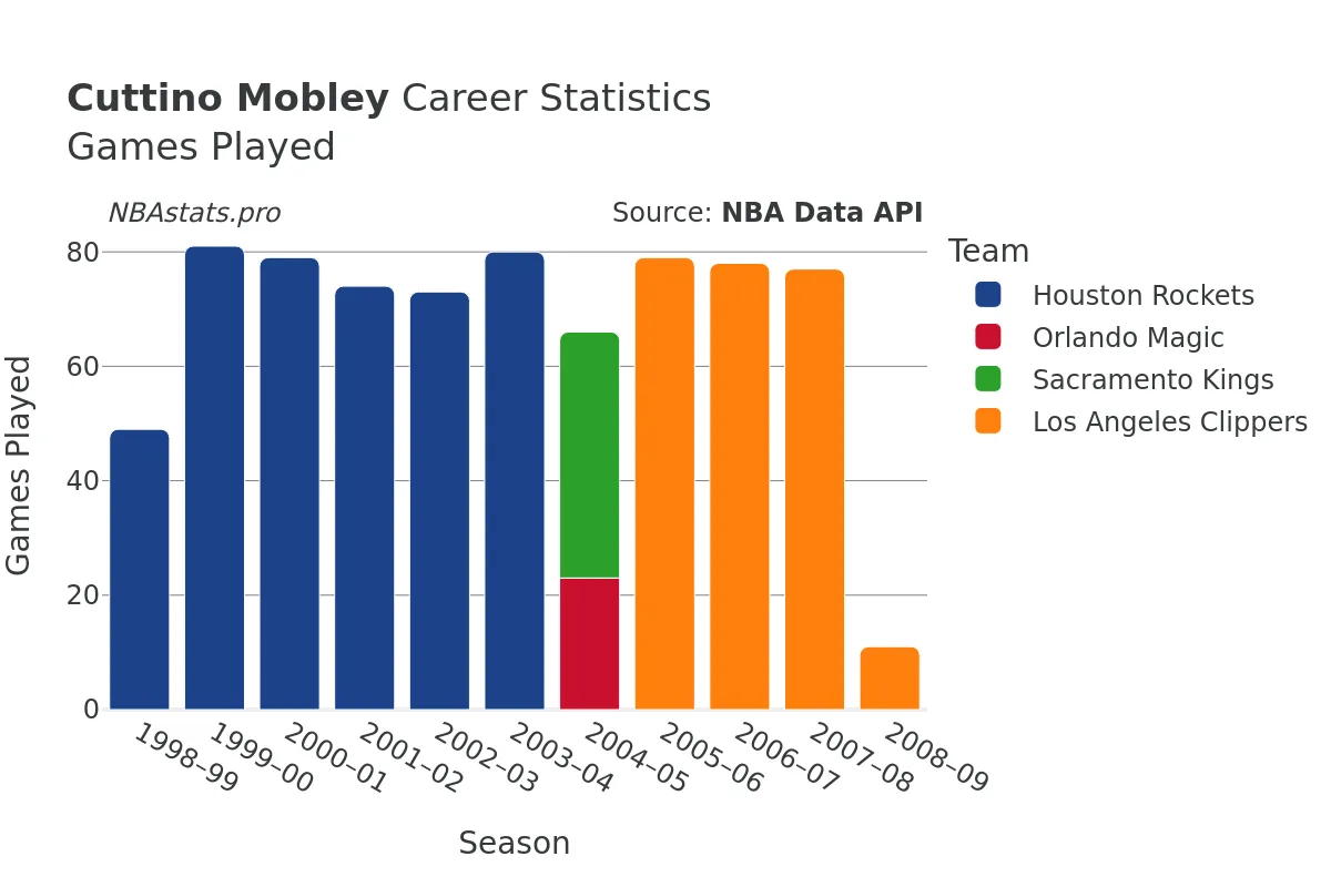 Cuttino Mobley Games–Played Career Chart