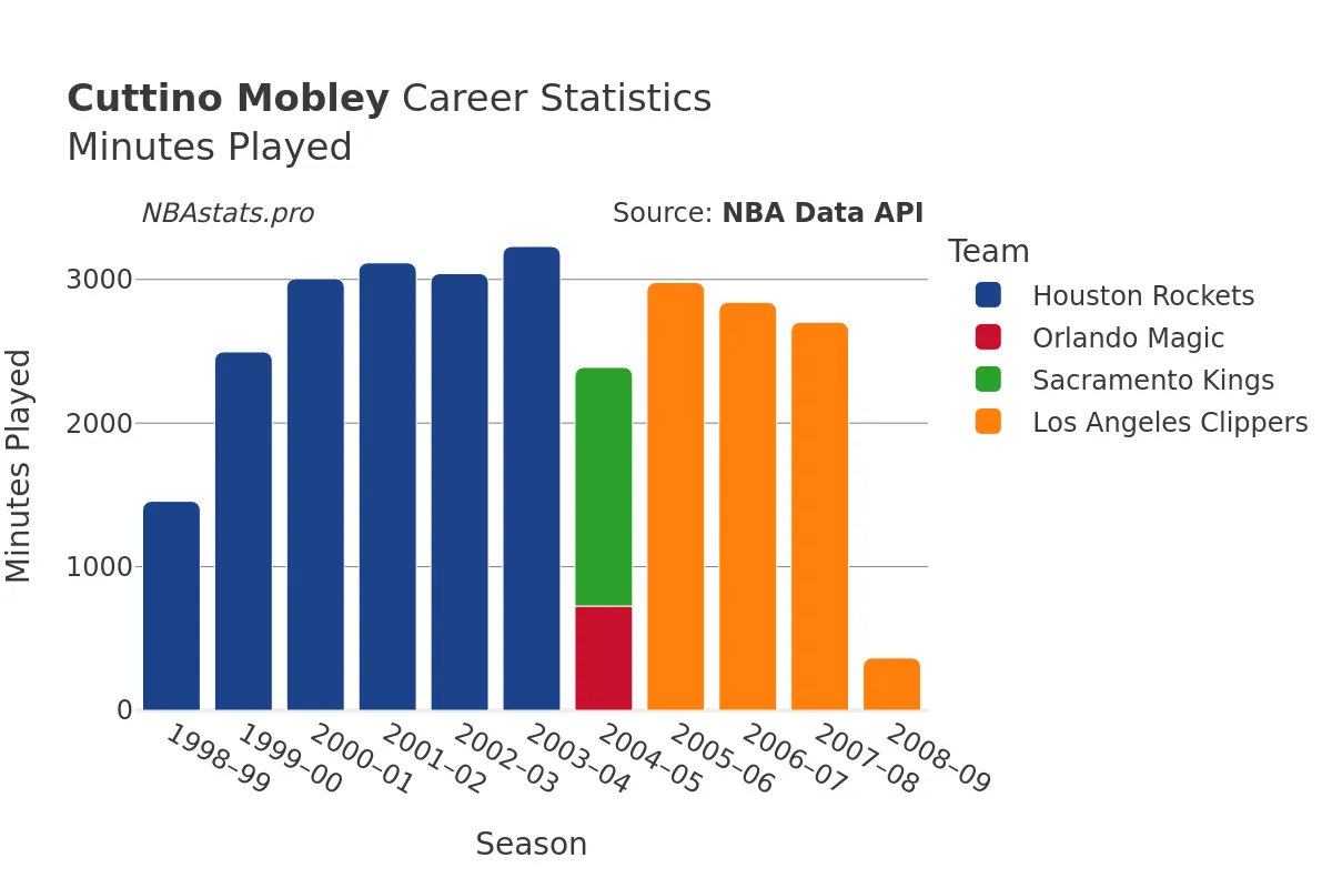 Cuttino Mobley Minutes–Played Career Chart