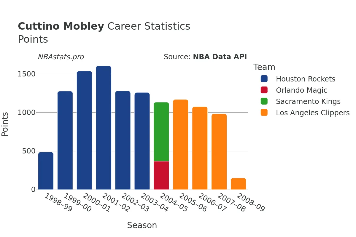 Cuttino Mobley Points Career Chart