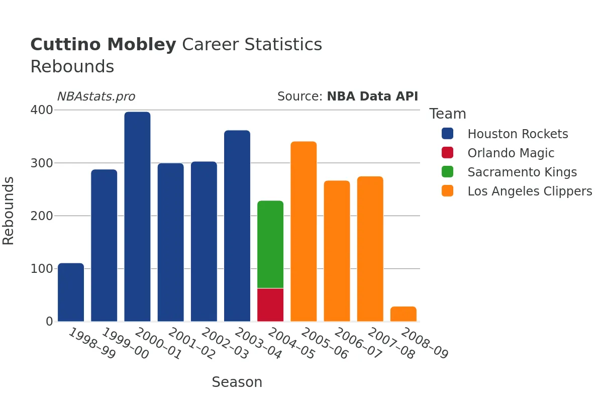 Cuttino Mobley Rebounds Career Chart