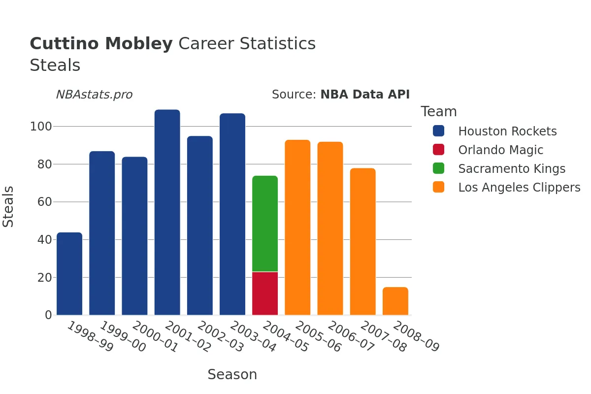 Cuttino Mobley Steals Career Chart