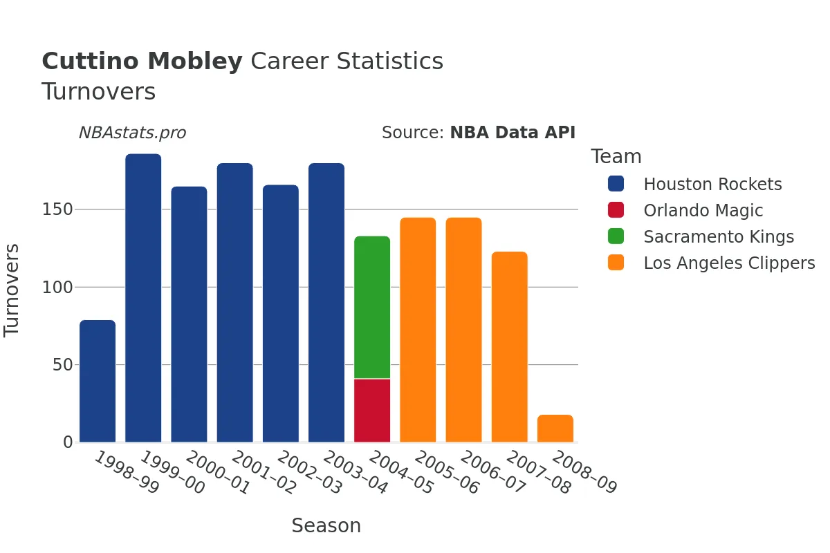 Cuttino Mobley Turnovers Career Chart