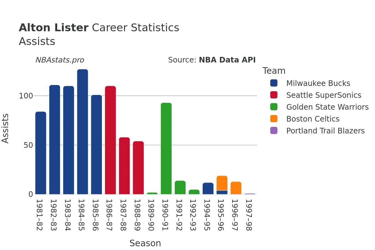 Alton Lister Assists Career Chart