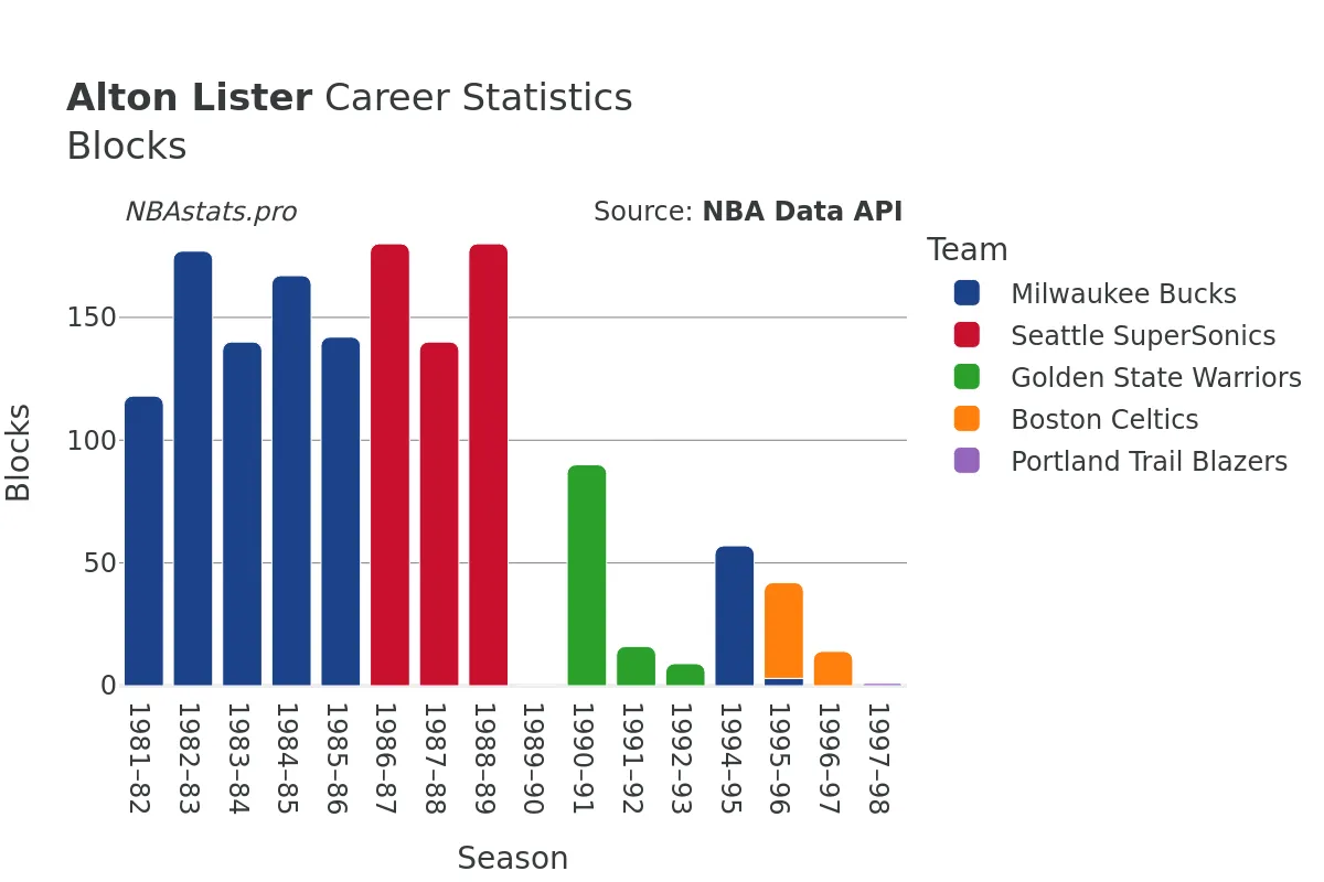 Alton Lister Blocks Career Chart