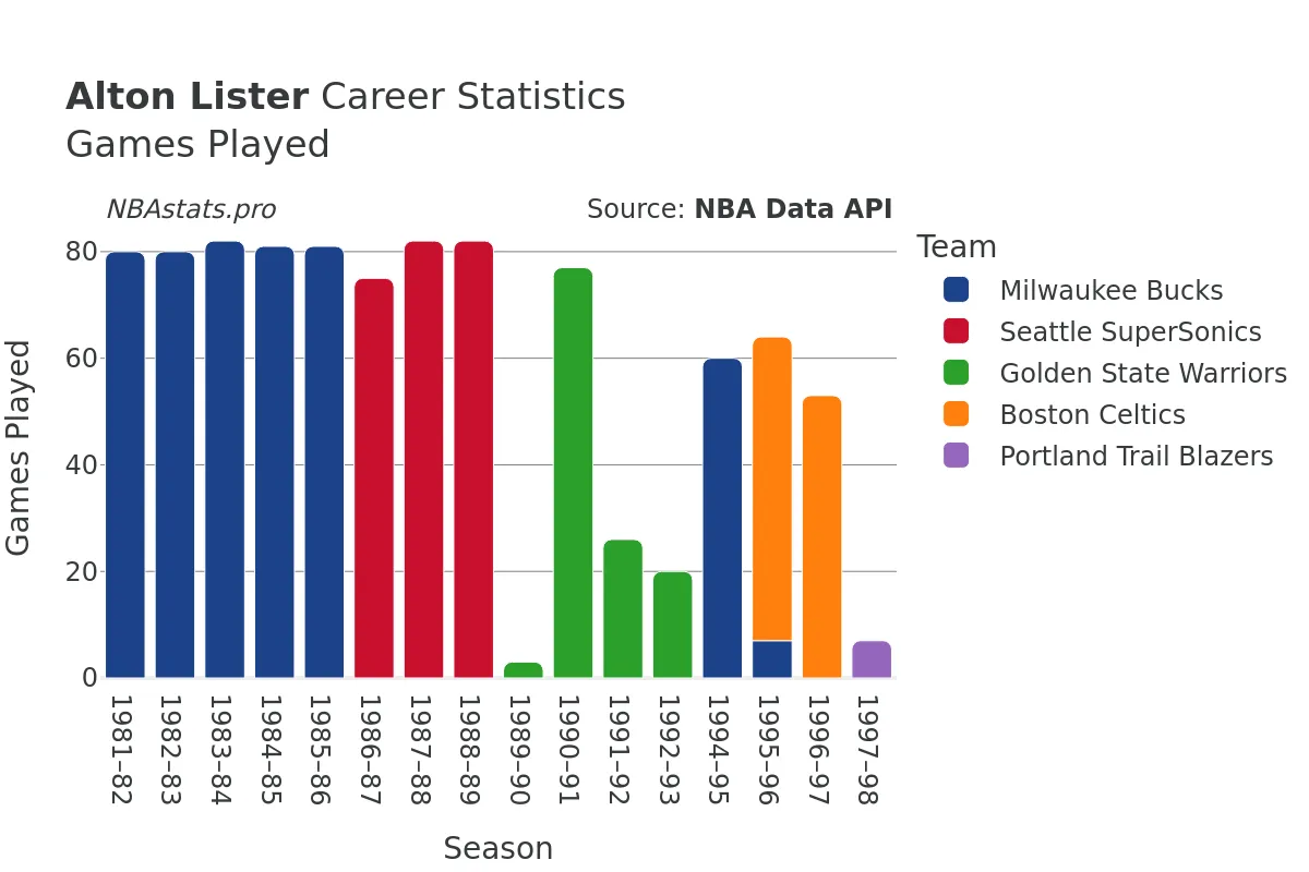 Alton Lister Games–Played Career Chart