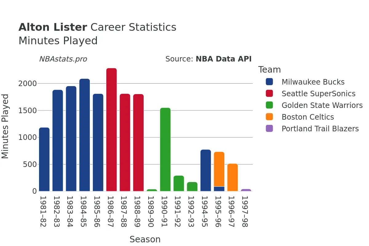 Alton Lister Minutes–Played Career Chart