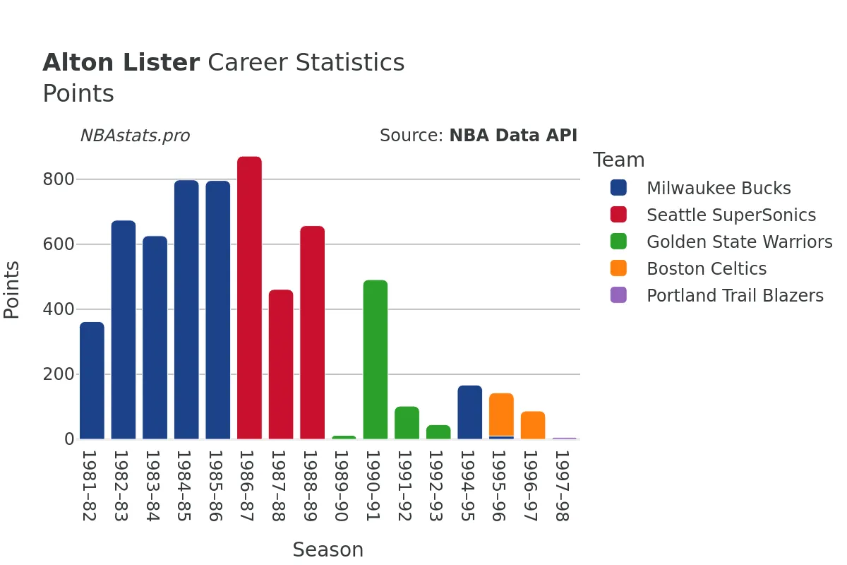 Alton Lister Points Career Chart