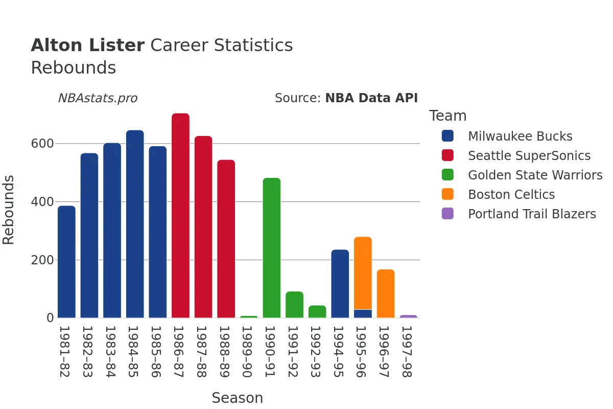 Alton Lister Rebounds Career Chart