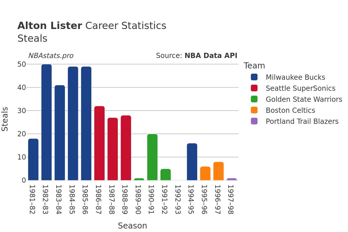 Alton Lister Steals Career Chart