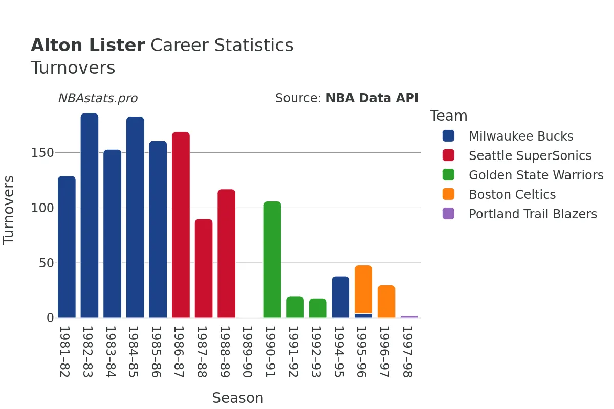 Alton Lister Turnovers Career Chart