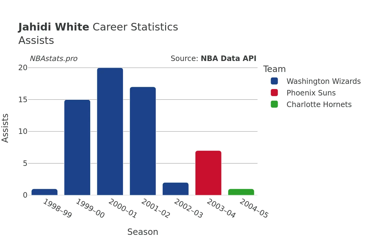 Jahidi White Assists Career Chart Jahidi White Assists Career Chart