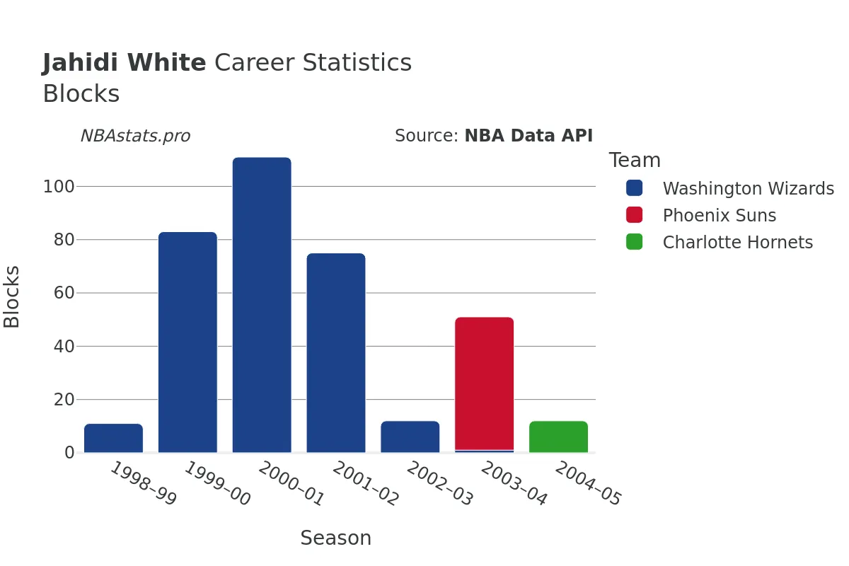 Jahidi White Blocks career chart Jahidi White Blocks Career Chart