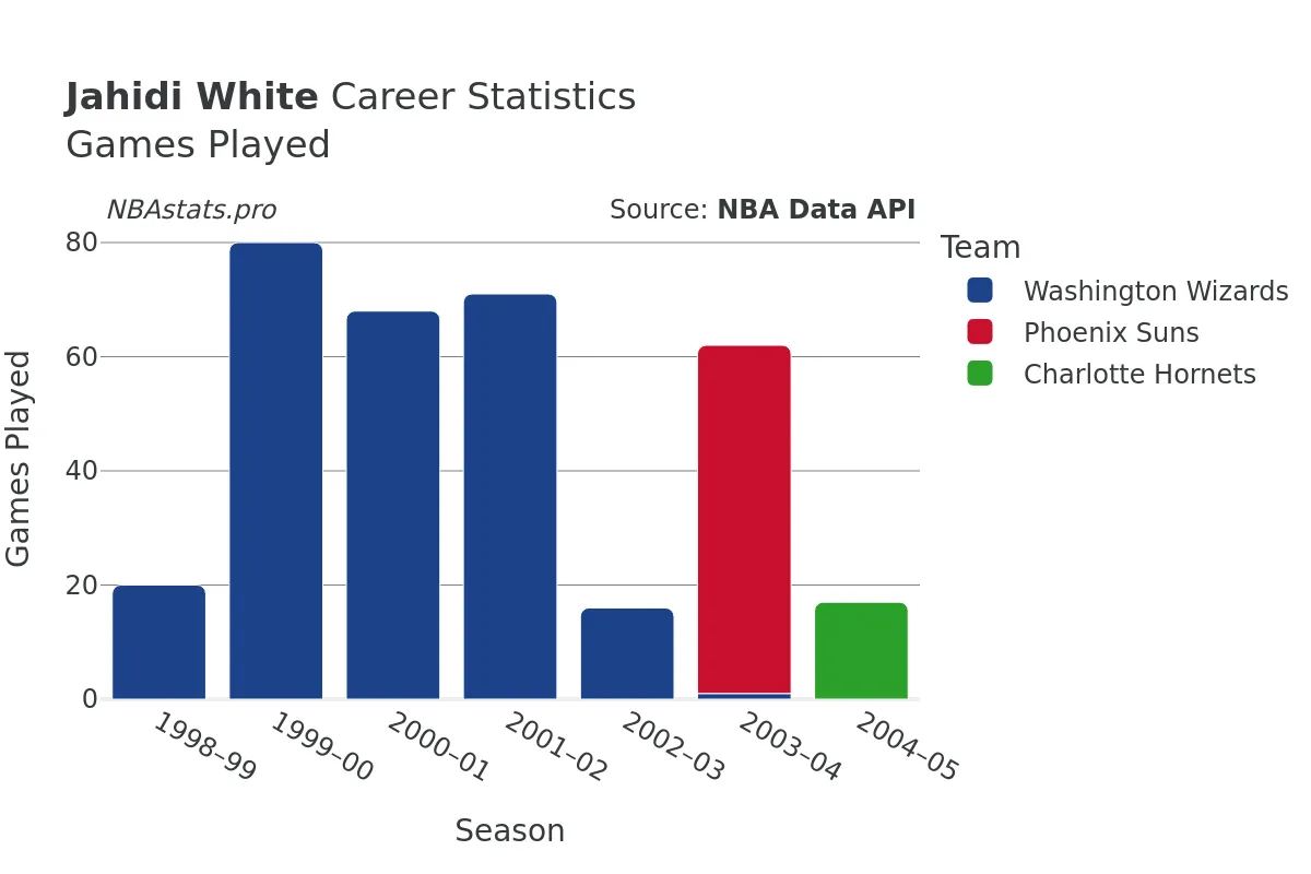 Jahidi White Games–Played Career Chart Jahidi White Games–Played Career Chart