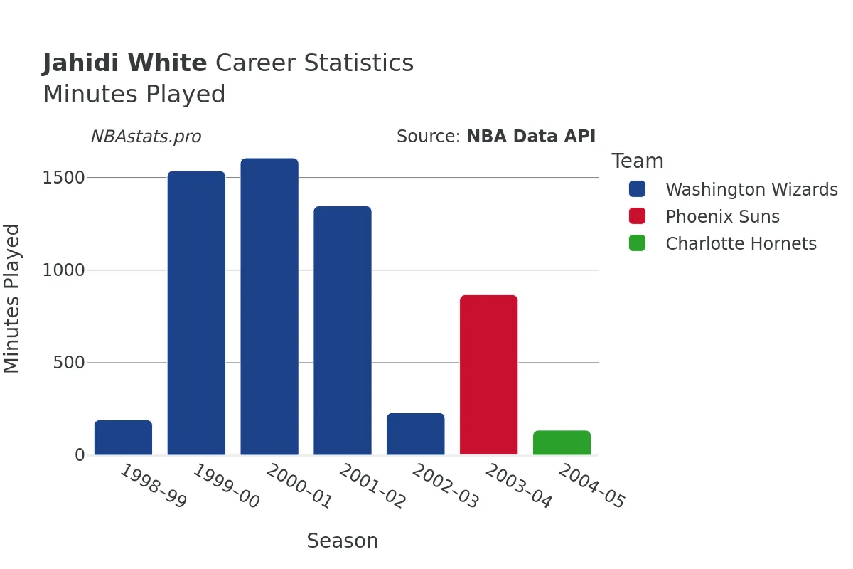 Jahidi White Minutes–Played Career Chart Jahidi White Minutes–Played Career Chart