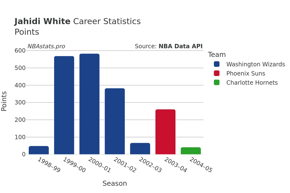 Jahidi White Points Career Chart Jahidi White Points Career Chart
