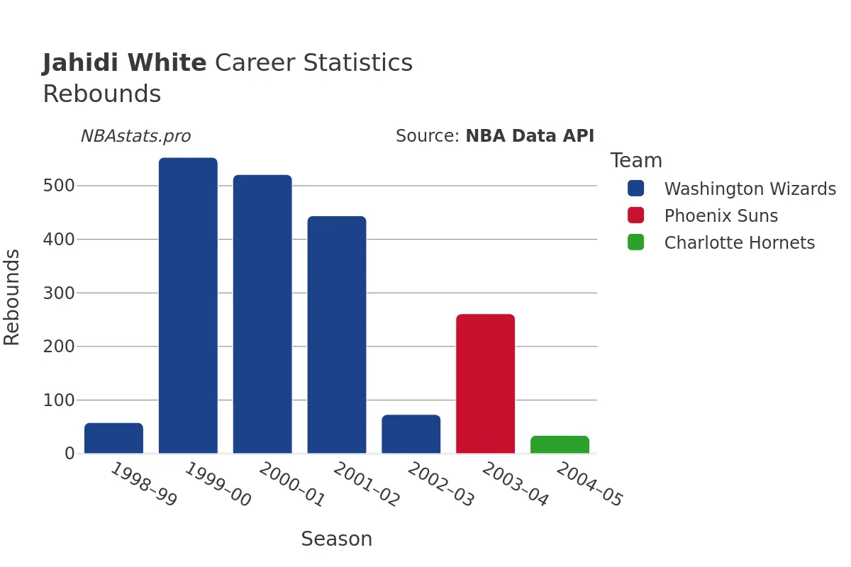 Jahidi White Rebounds Career Chart Jahidi White Rebounds Career Chart
