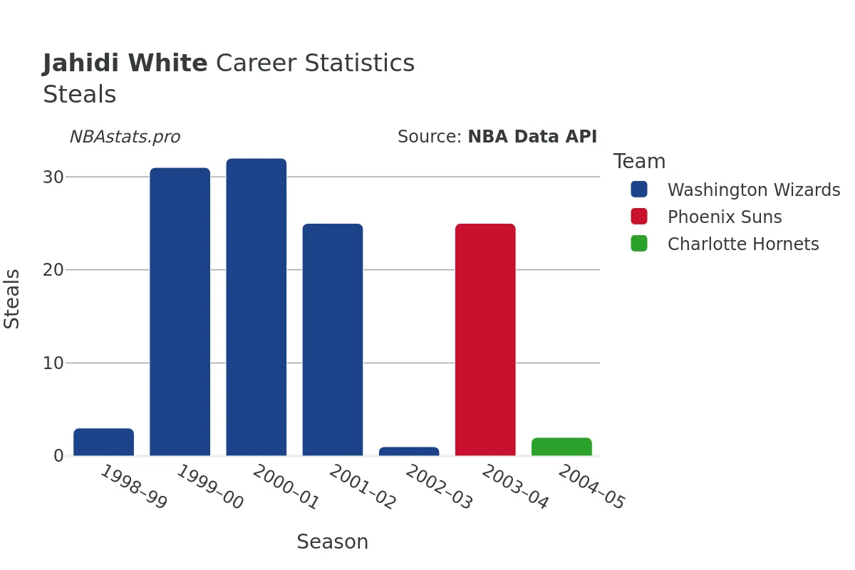 Jahidi White Steals Career Chart Jahidi White Steals Career Chart