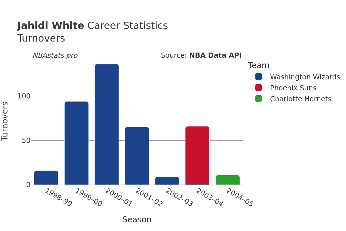 Jahidi White Turnovers Career Chart Jahidi White Turnovers Career Chart