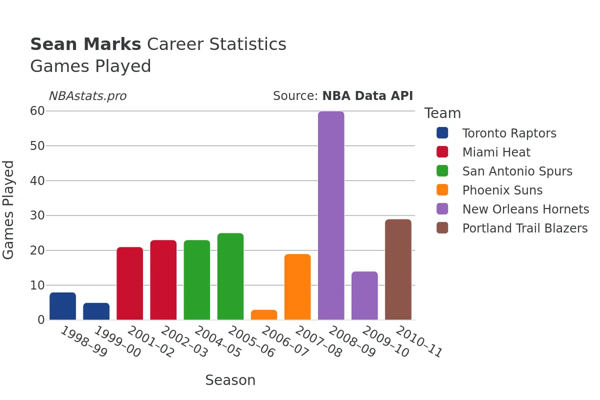Sean Marks Games–Played Career Chart Sean Marks Games–Played Career Chart