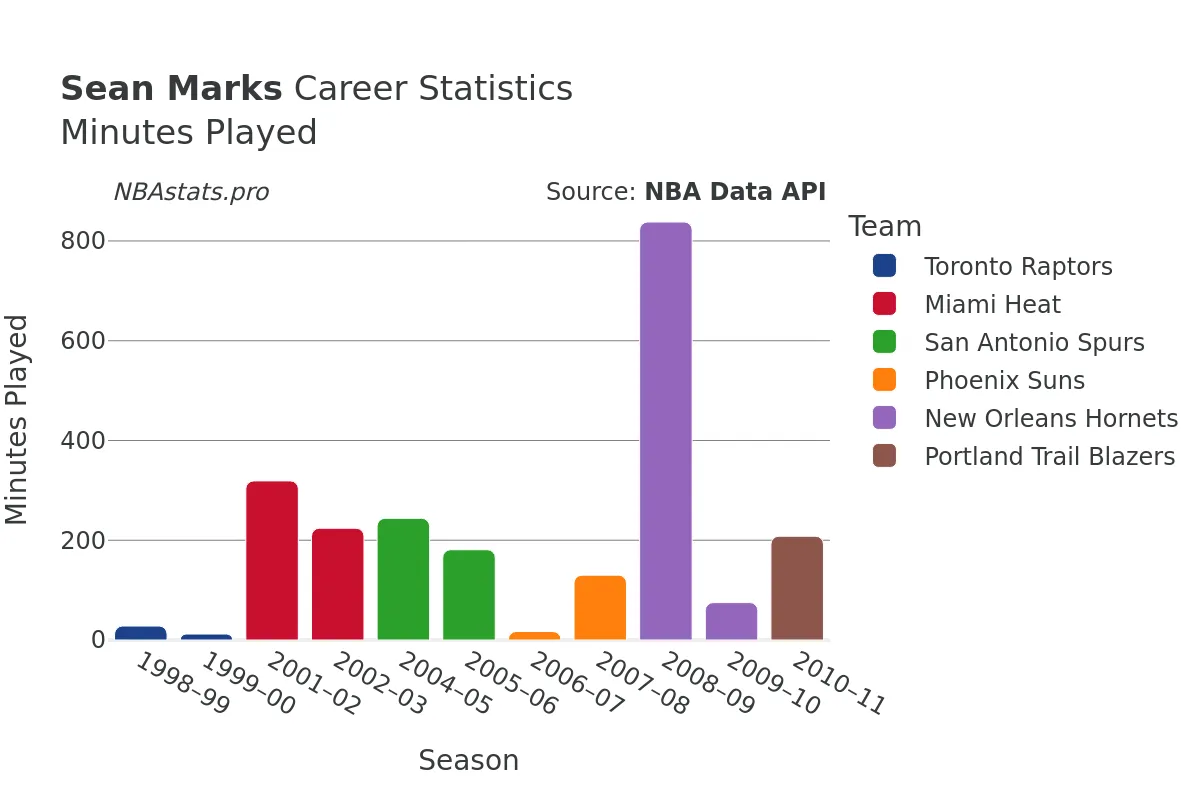 Sean Marks Minutes–Played Career Chart Sean Marks Minutes–Played Career Chart