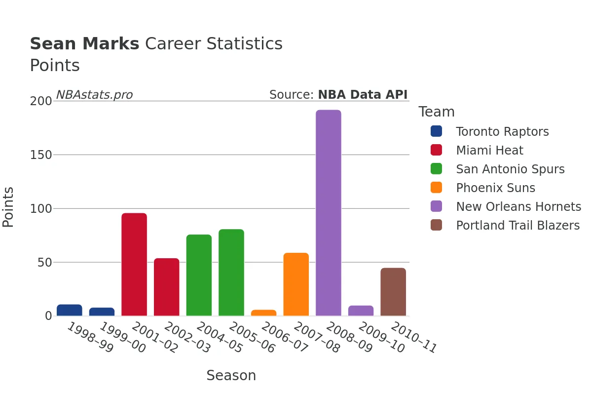 Sean Marks Points Career Chart Sean Marks Points Career Chart