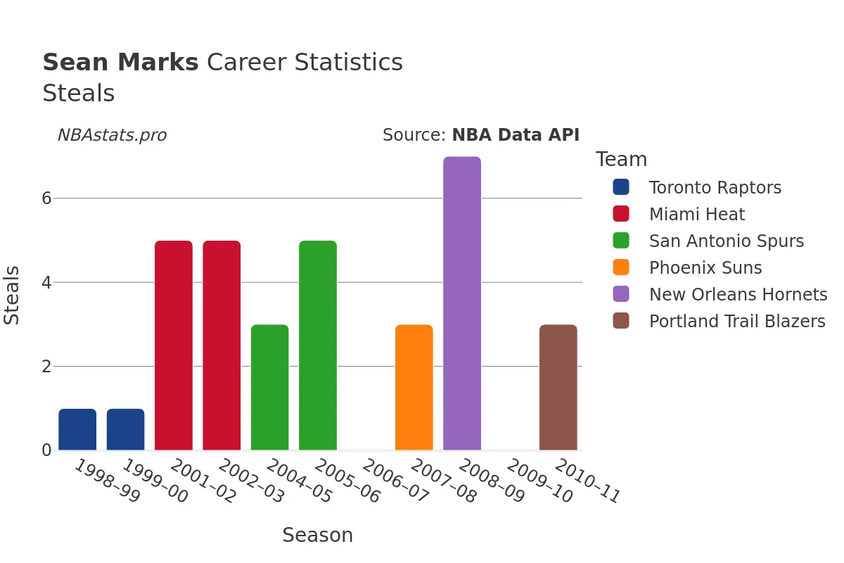 Sean Marks Steals Career Chart Sean Marks Steals Career Chart