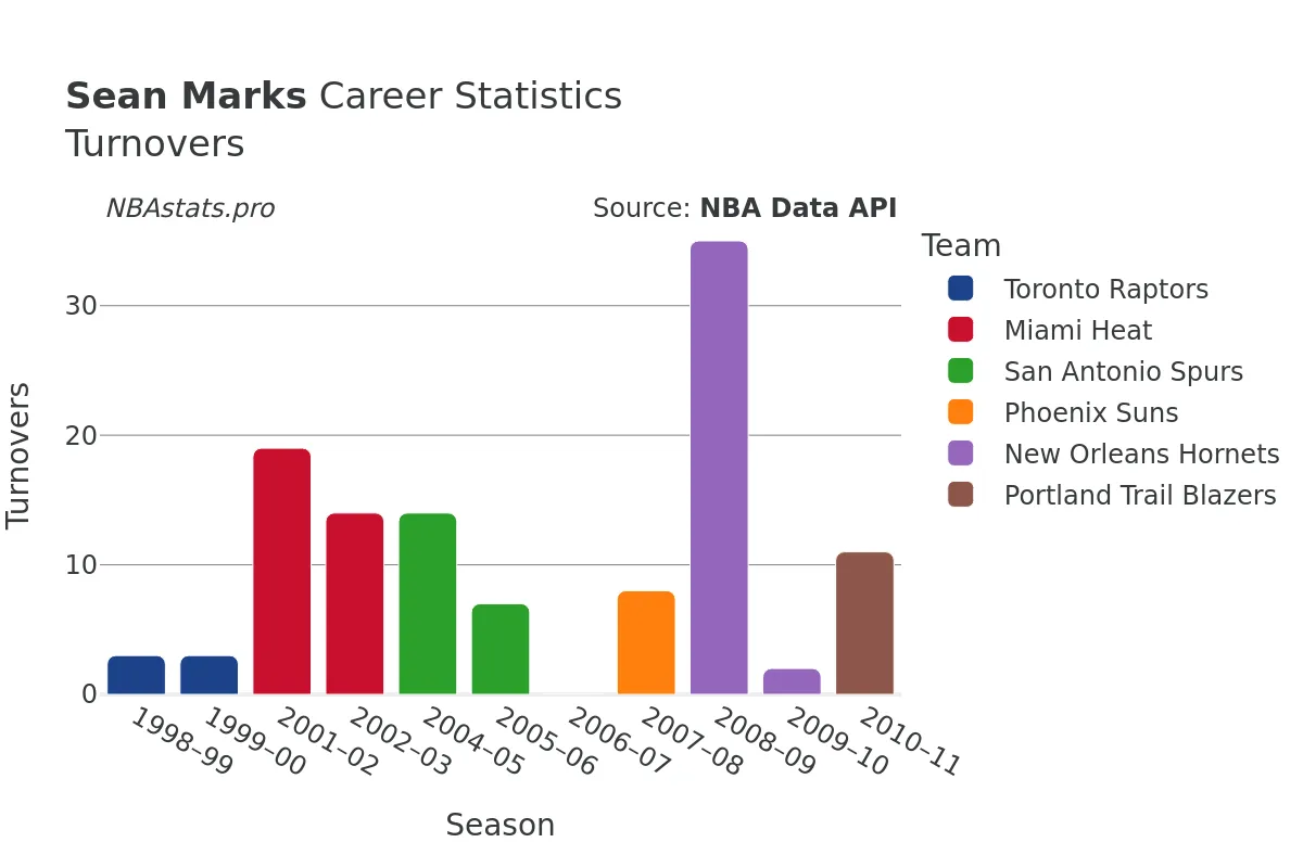 Sean Marks Turnovers Career Chart Sean Marks Turnovers Career Chart