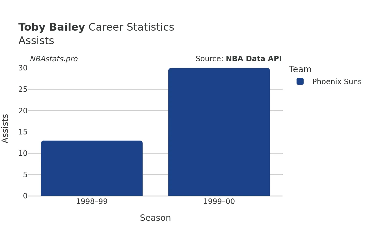 Toby Bailey Assists Career Chart