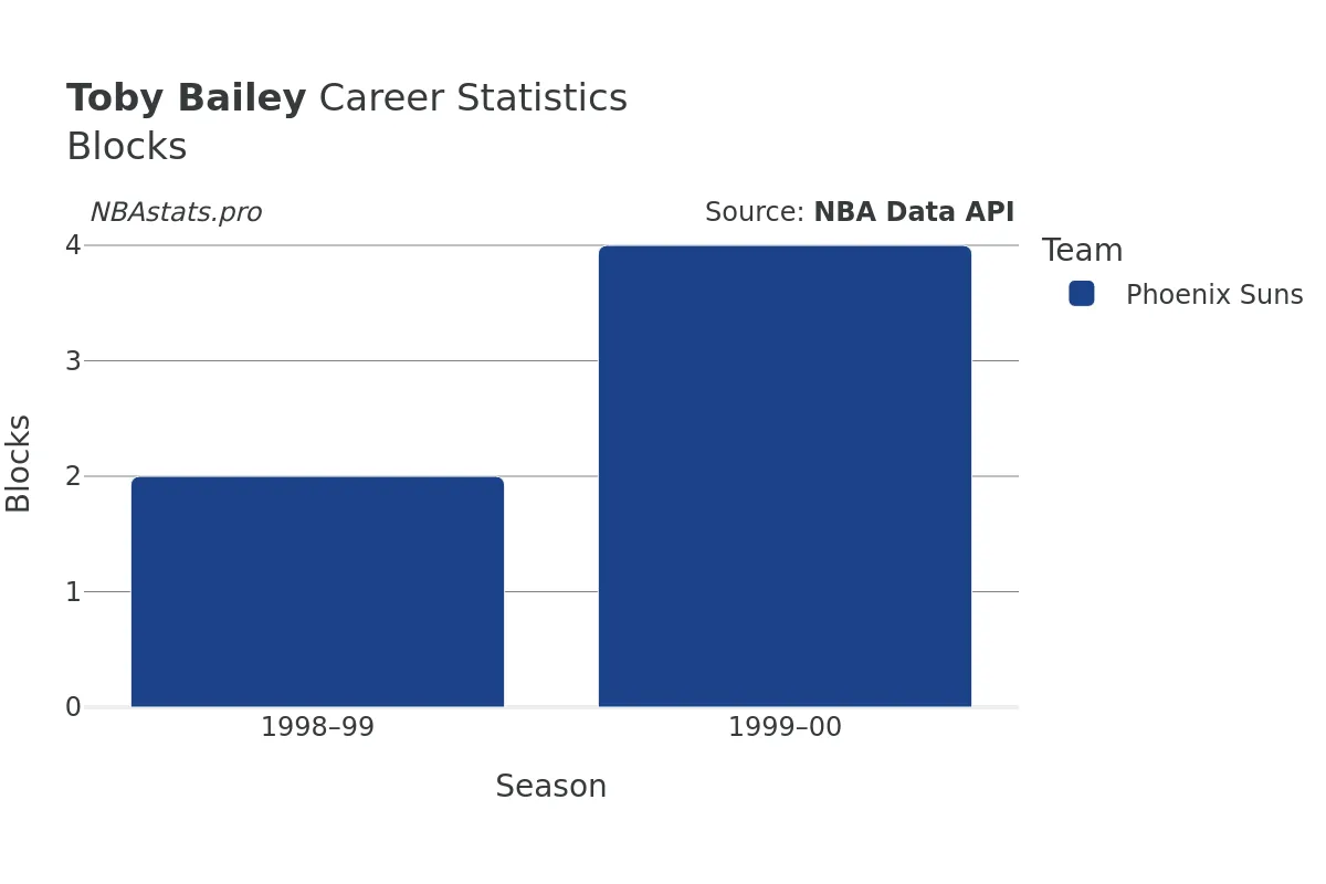 Toby Bailey Blocks Career Chart