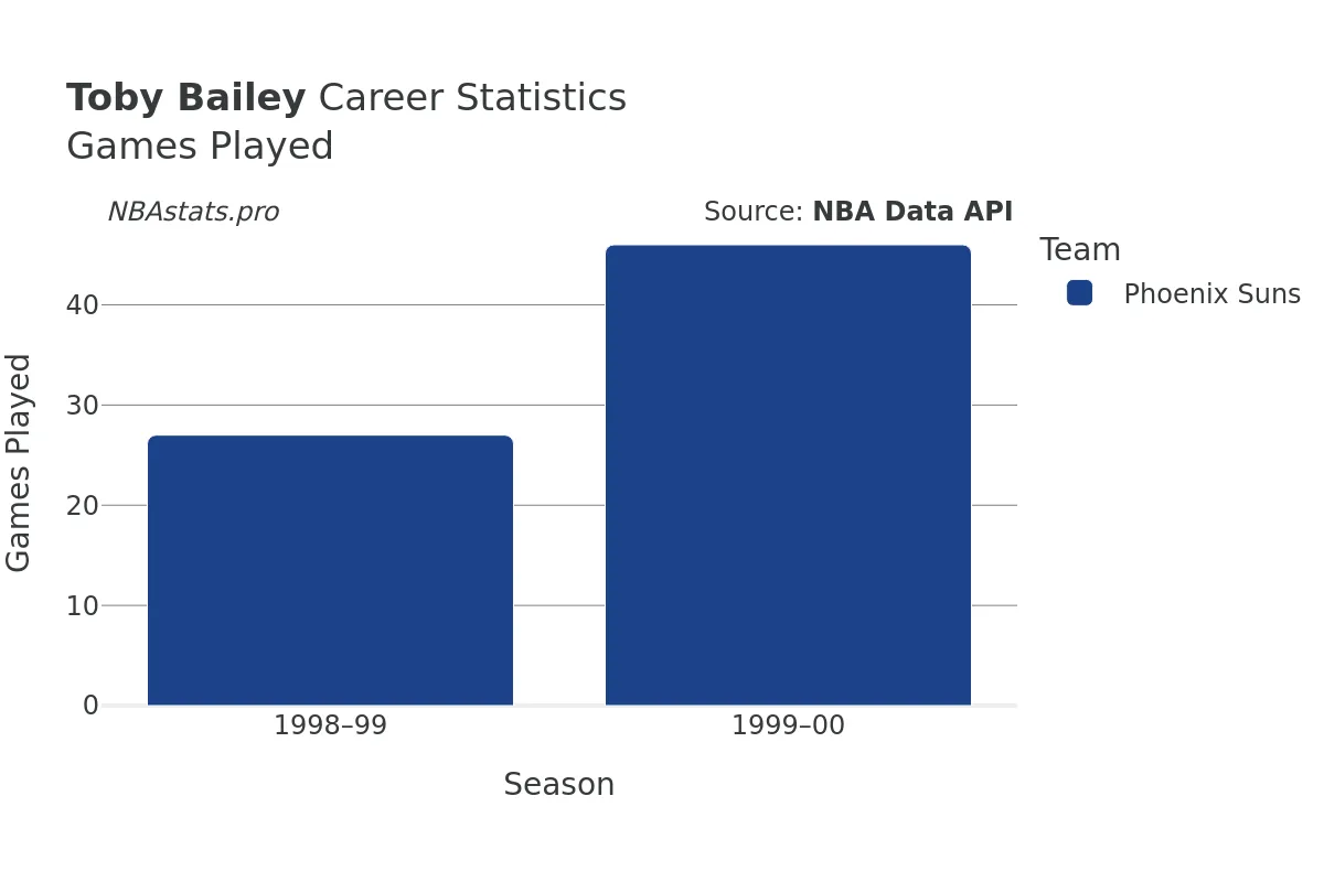 Toby Bailey Games–Played Career Chart