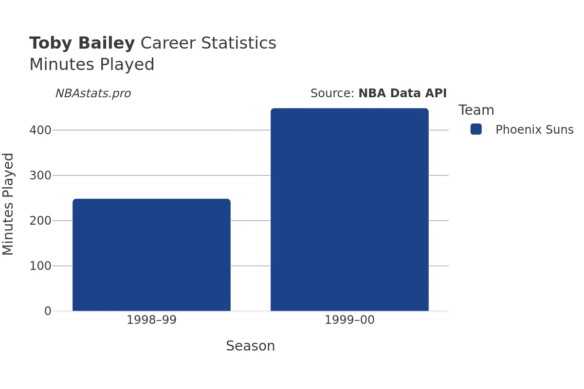 Toby Bailey Minutes–Played Career Chart