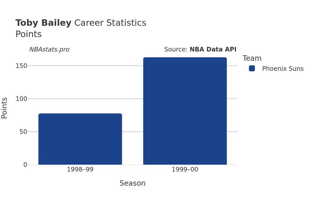 Toby Bailey Points Career Chart