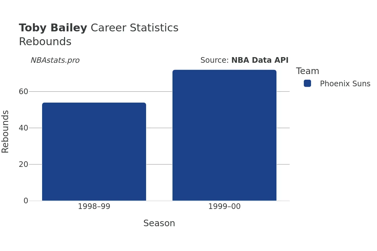 Toby Bailey Rebounds Career Chart