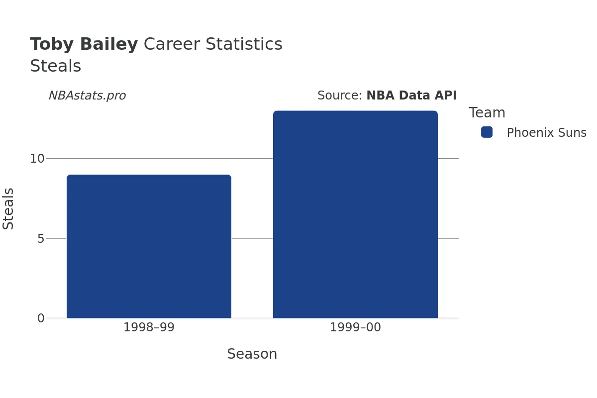 Toby Bailey Steals Career Chart