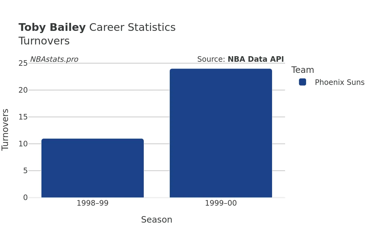 Toby Bailey Turnovers Career Chart