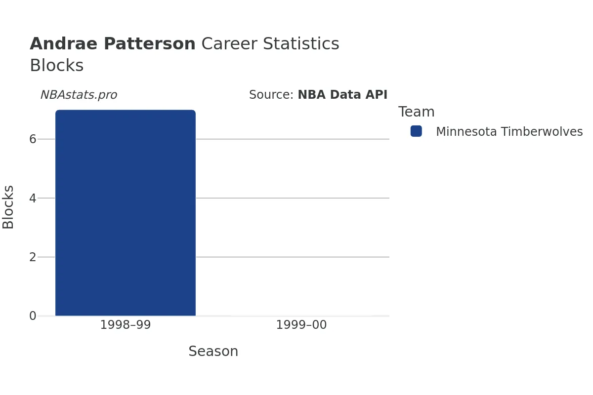 Andrae Patterson Blocks Career Chart