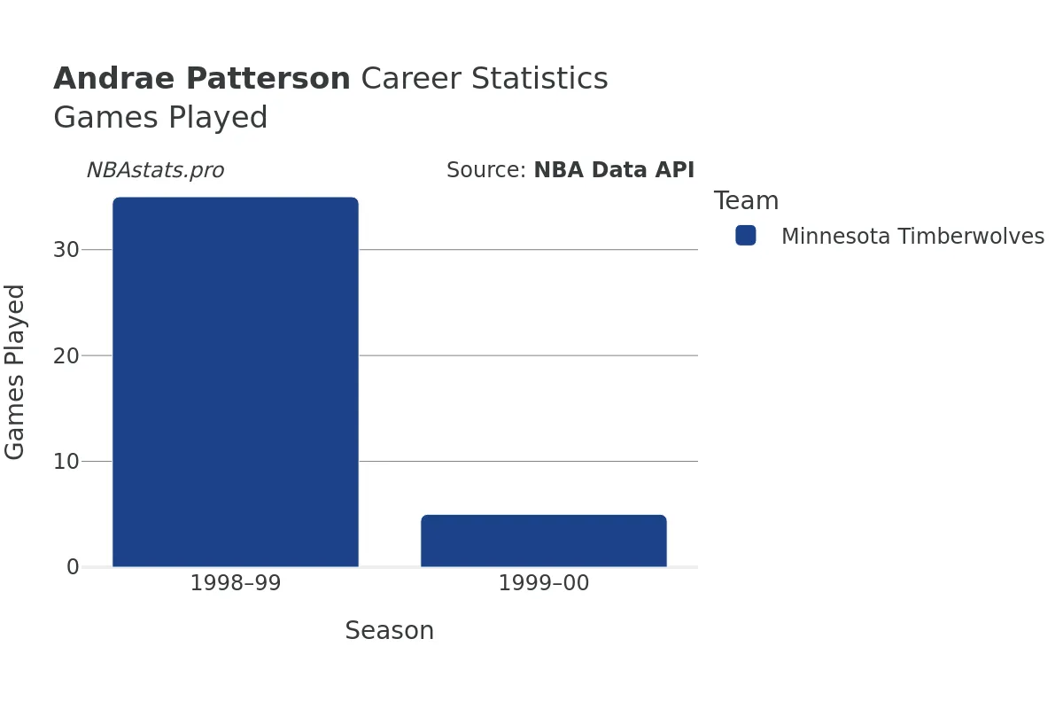 Andrae Patterson Games–Played Career Chart