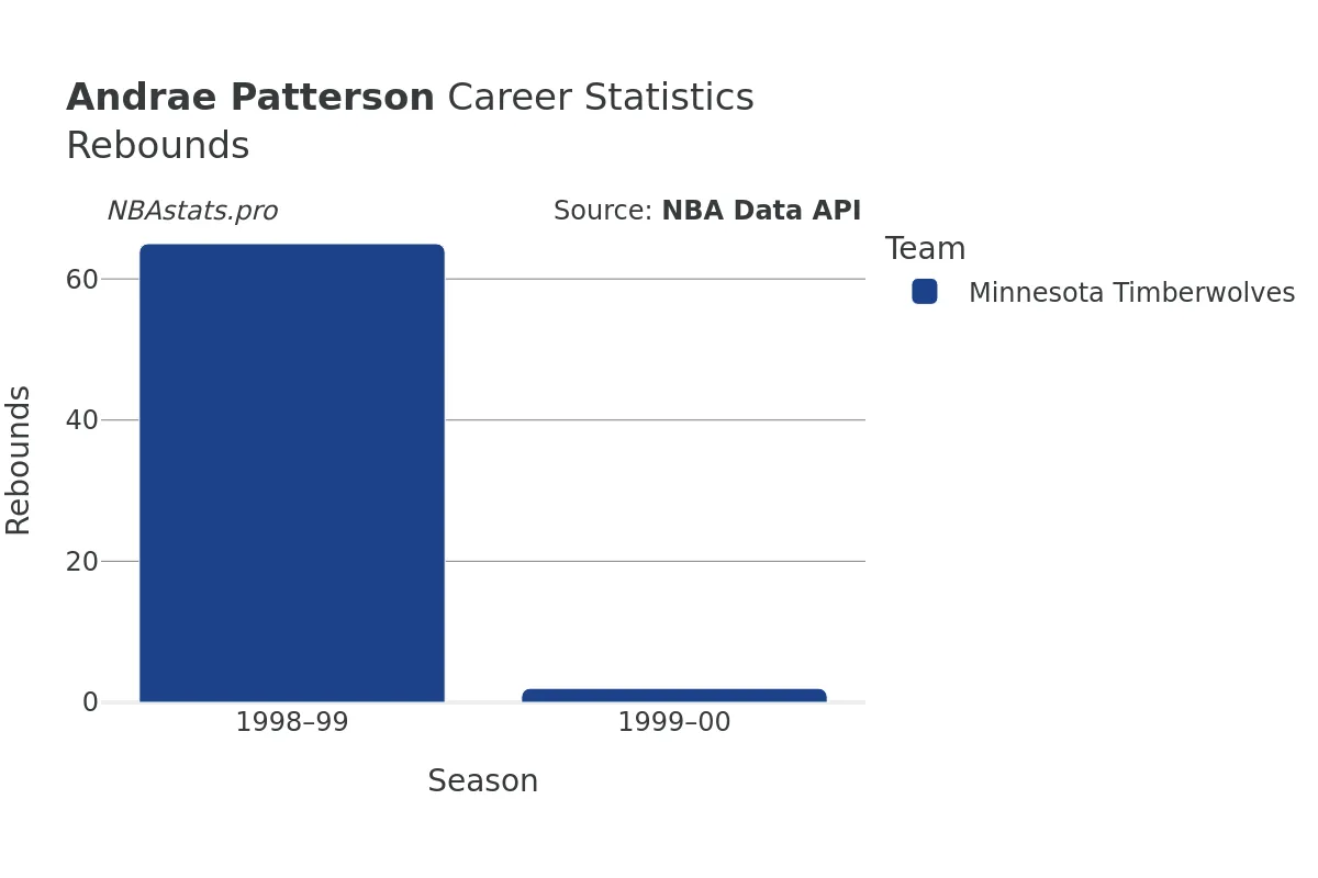 Andrae Patterson Rebounds Career Chart