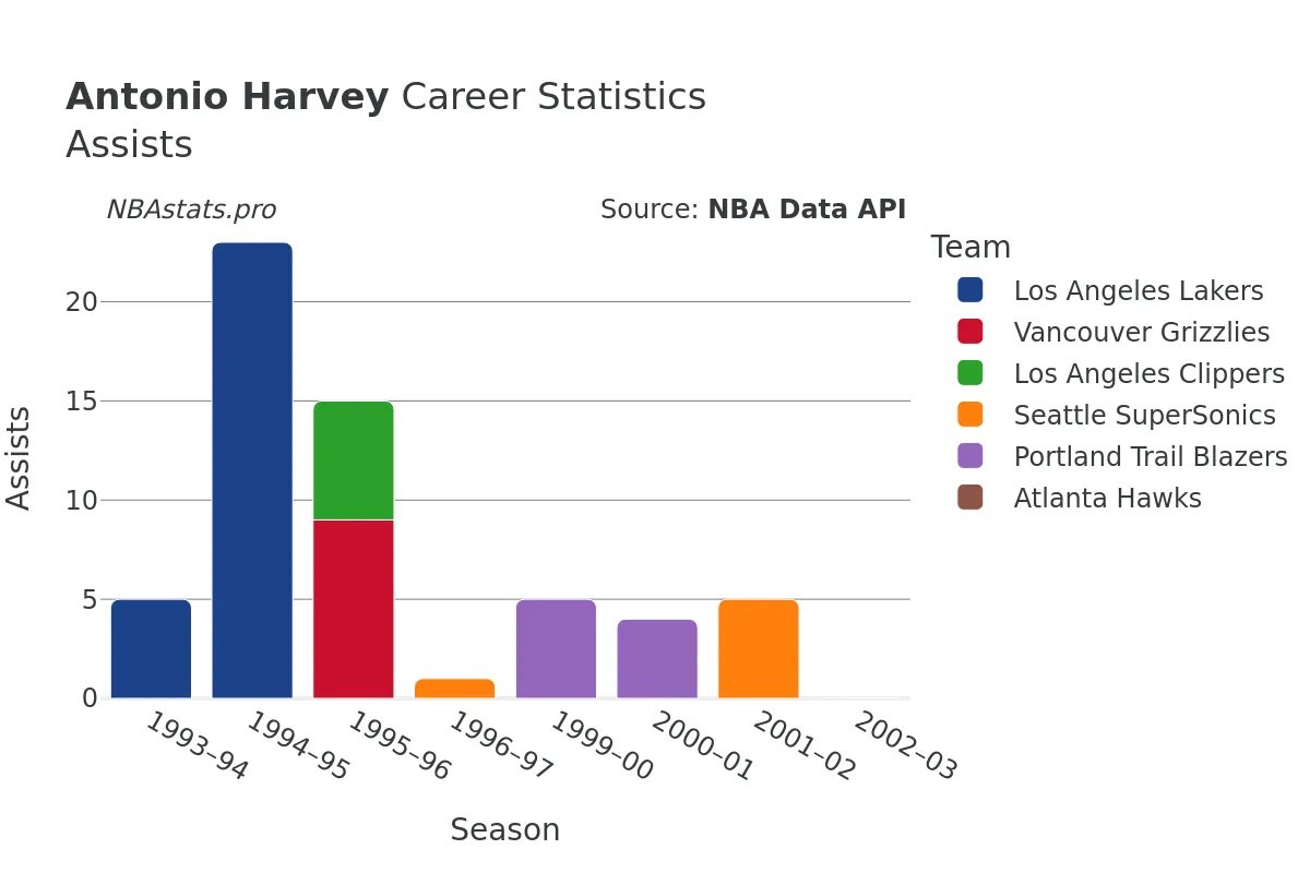 Antonio Harvey Assists Career Chart