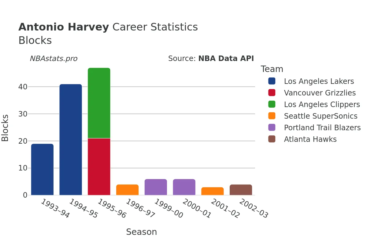 Antonio Harvey Blocks Career Chart